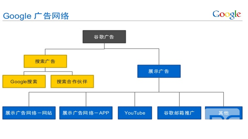 展示廣告網(wǎng)絡(luò)中的網(wǎng)站上的點(diǎn)擊如何收費(fèi)，展示